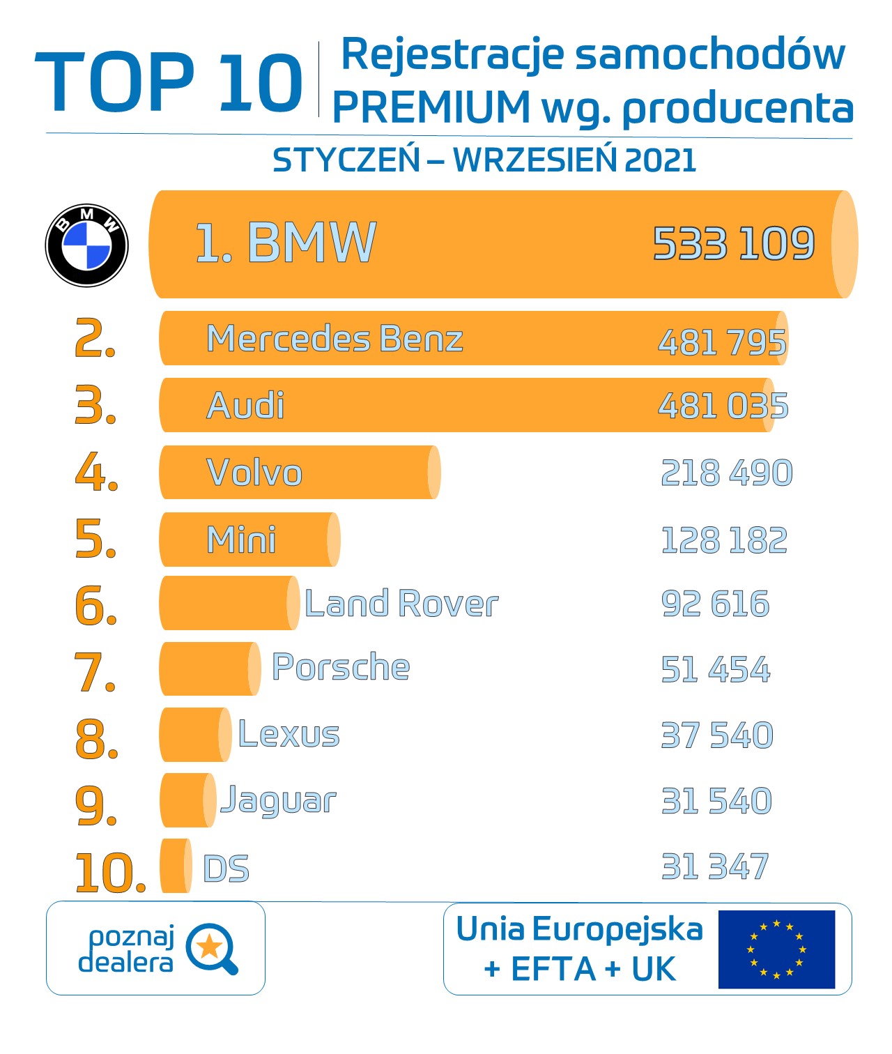 Sprzedaż samochodów Premium w Europie ma się dobrze. Jak wygląda sytuacja u Dealerów?