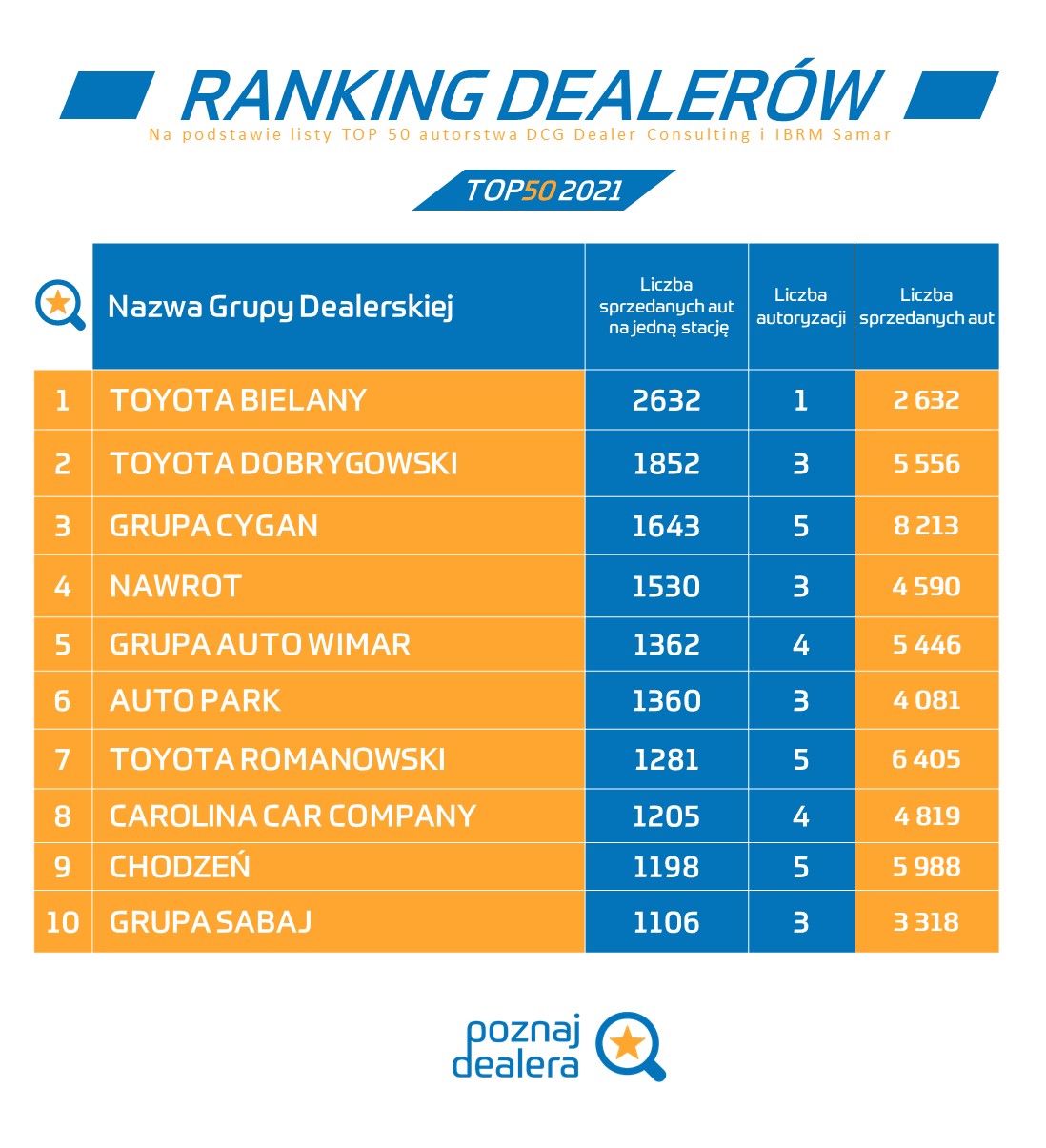 Top 10 Dealerów pod względem sprzedaży per salon w 2021