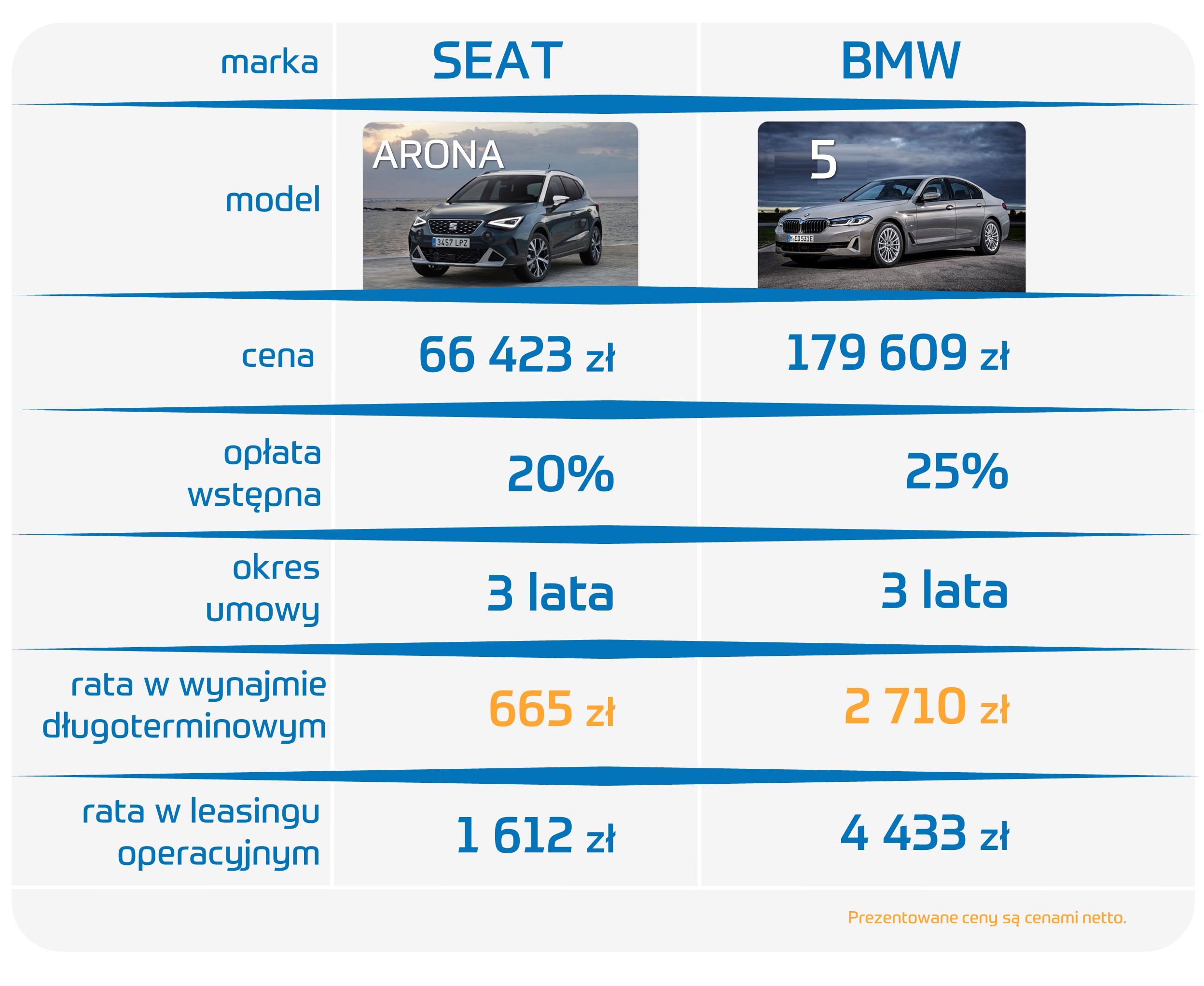 Porównanie cen leasingu operacyjnego i wynajmu długoterminowego dla wybranych 2 samochodów