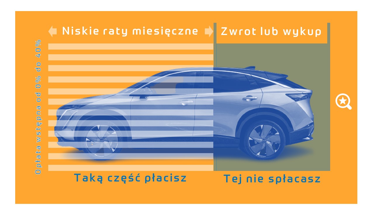 Niskie raty miesięczne, zwrot lub wykup