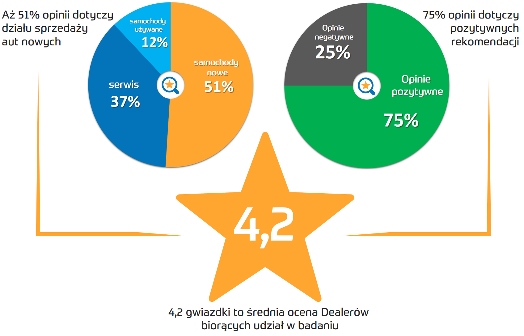 Graficzne zestawienie wyników badania opinii przez PoznajDealera