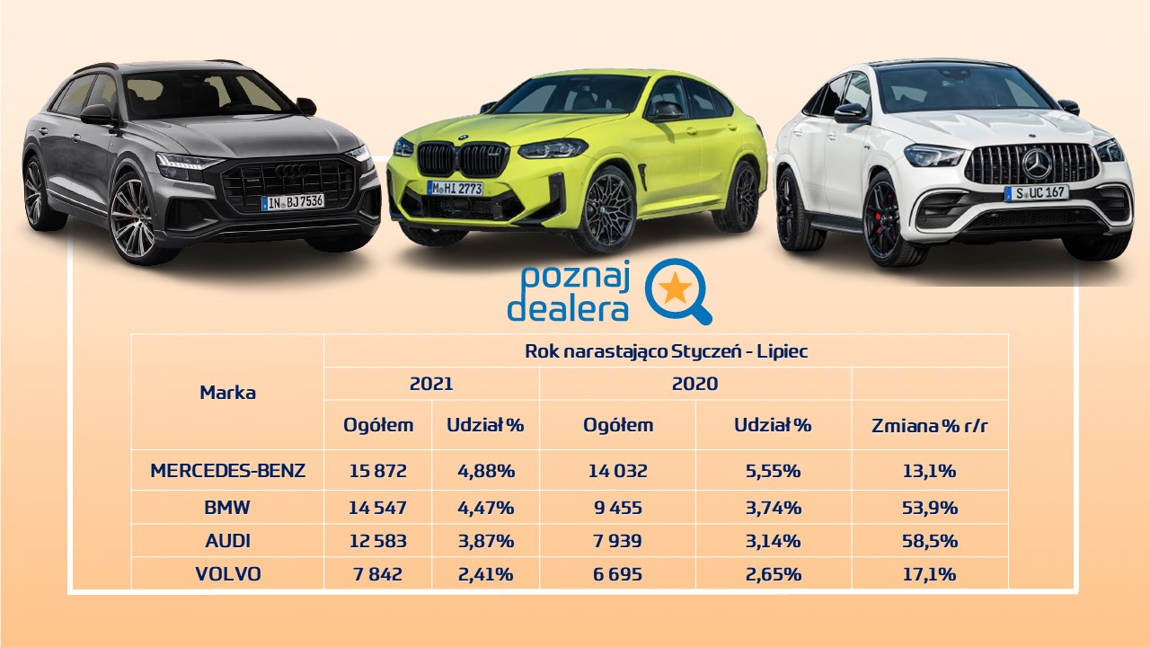 Porównanie rejestracji aut marek premium w okresie sty-lip 2020 vs. 2021