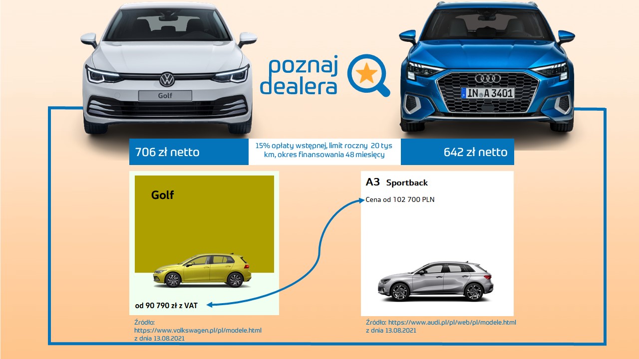 Porównanie rejestracji aut marek premium w okresie sty-lip 2020 vs. 2021