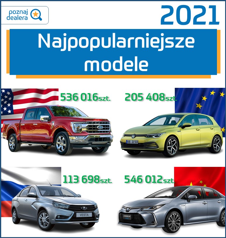 Najpopularniejsze modele rok 2021